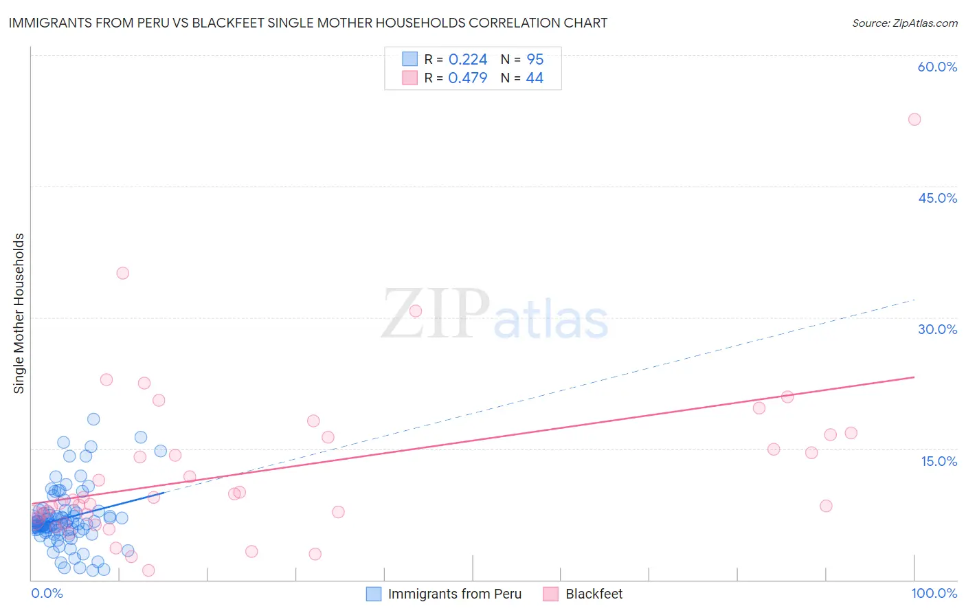 Immigrants from Peru vs Blackfeet Single Mother Households