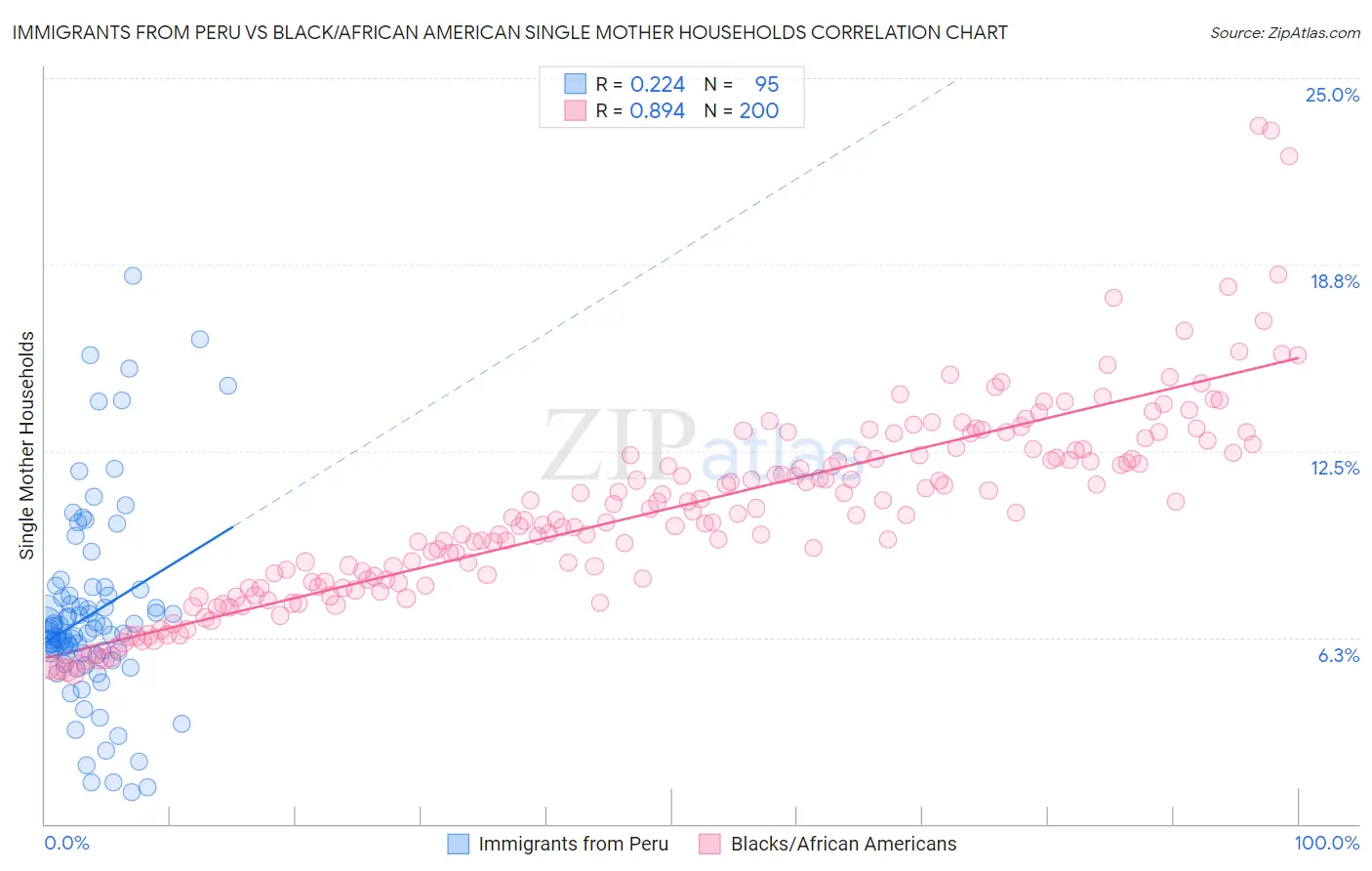 Immigrants from Peru vs Black/African American Single Mother Households