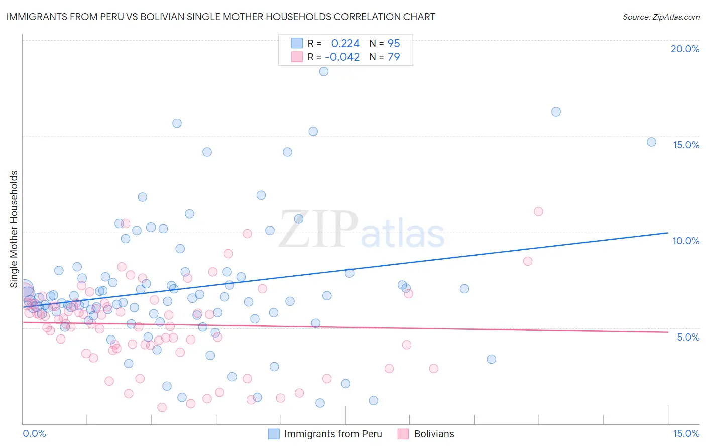 Immigrants from Peru vs Bolivian Single Mother Households