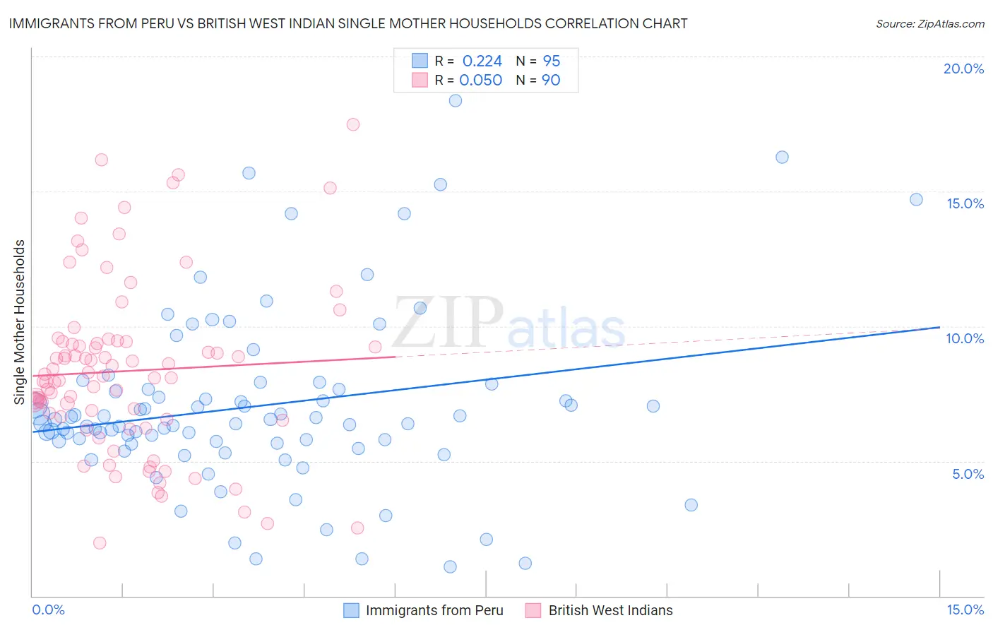 Immigrants from Peru vs British West Indian Single Mother Households