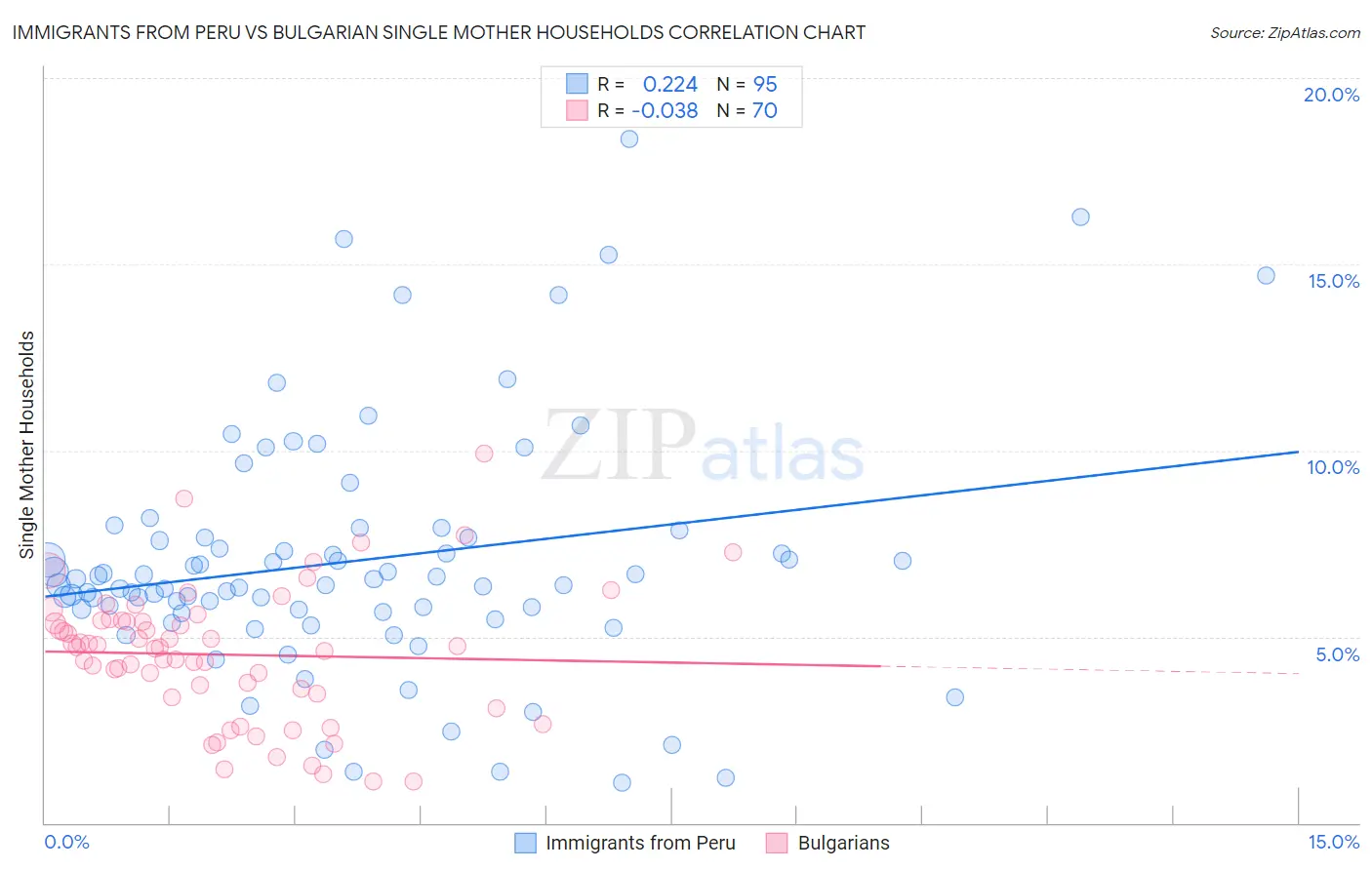 Immigrants from Peru vs Bulgarian Single Mother Households