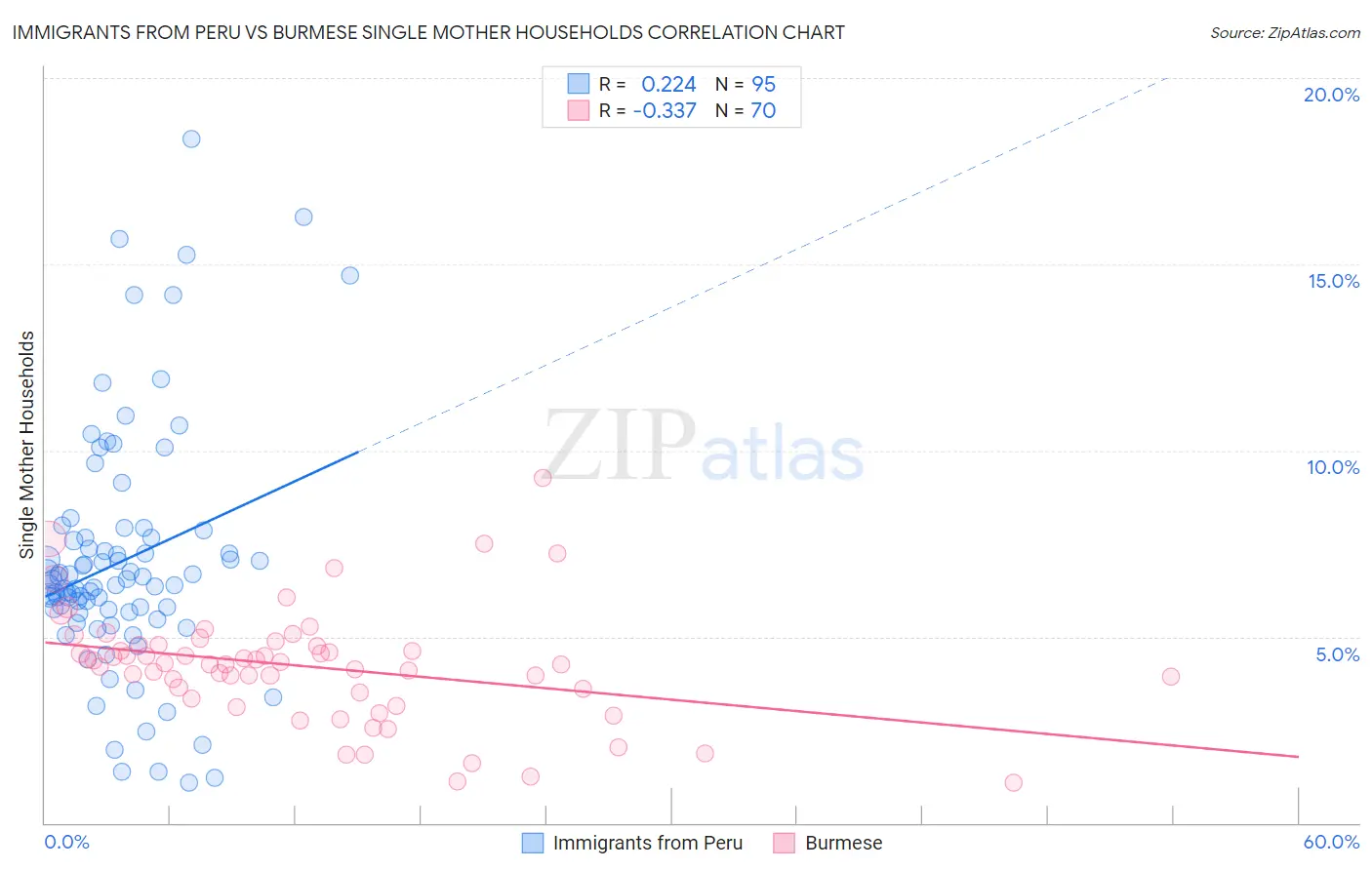 Immigrants from Peru vs Burmese Single Mother Households