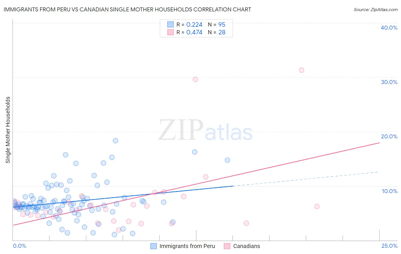 Immigrants from Peru vs Canadian Single Mother Households