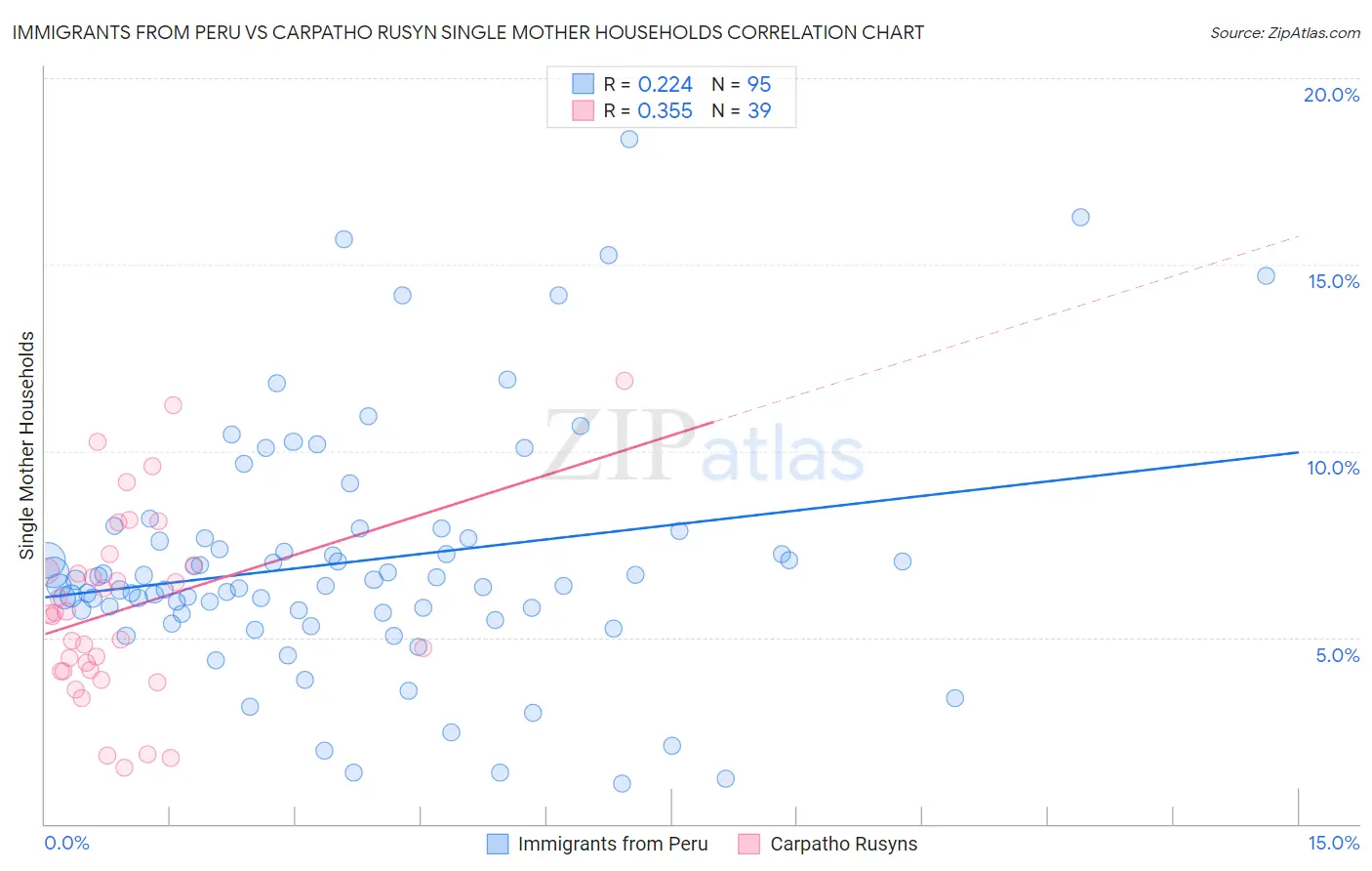 Immigrants from Peru vs Carpatho Rusyn Single Mother Households