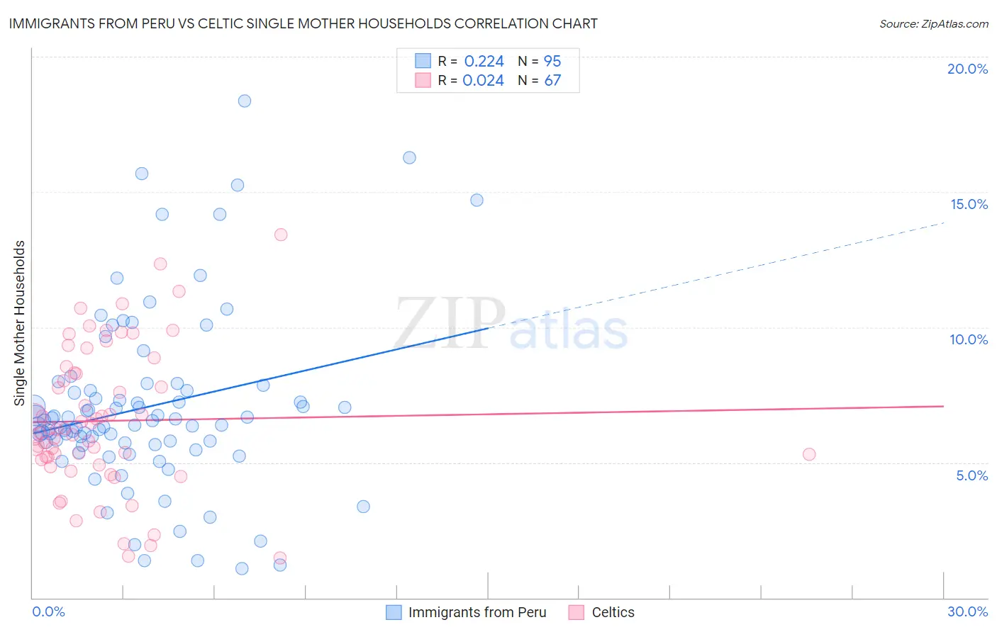 Immigrants from Peru vs Celtic Single Mother Households
