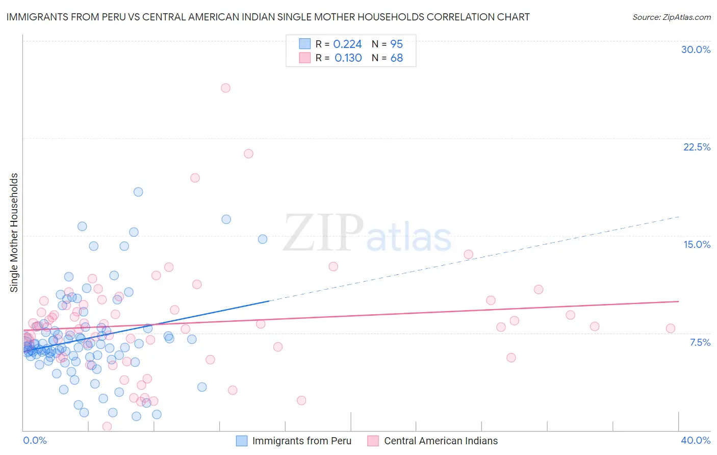 Immigrants from Peru vs Central American Indian Single Mother Households