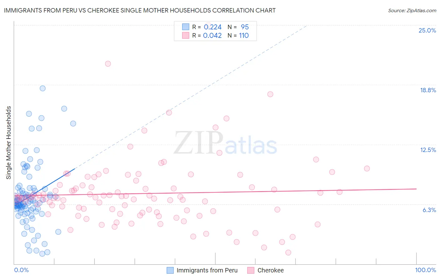 Immigrants from Peru vs Cherokee Single Mother Households