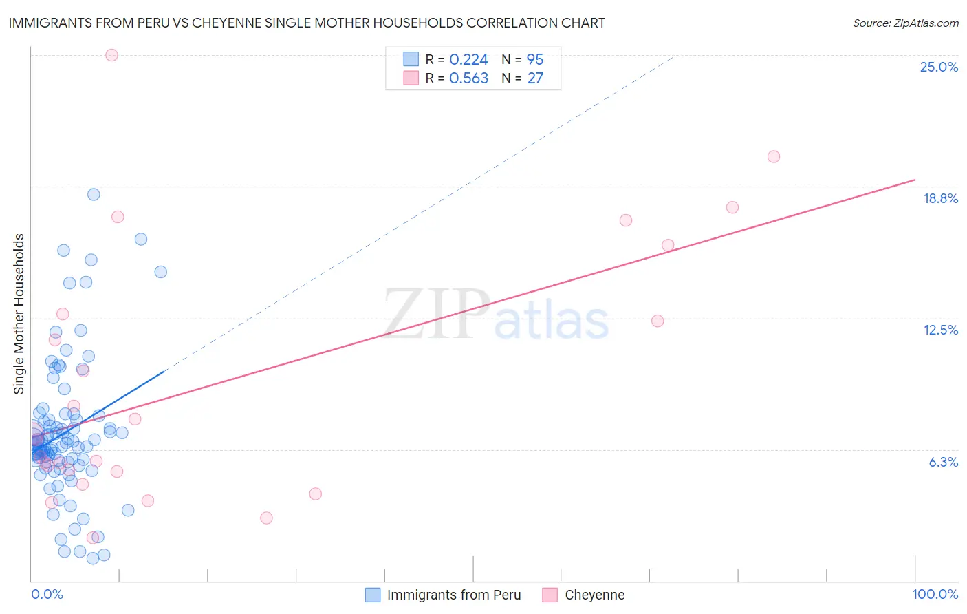Immigrants from Peru vs Cheyenne Single Mother Households