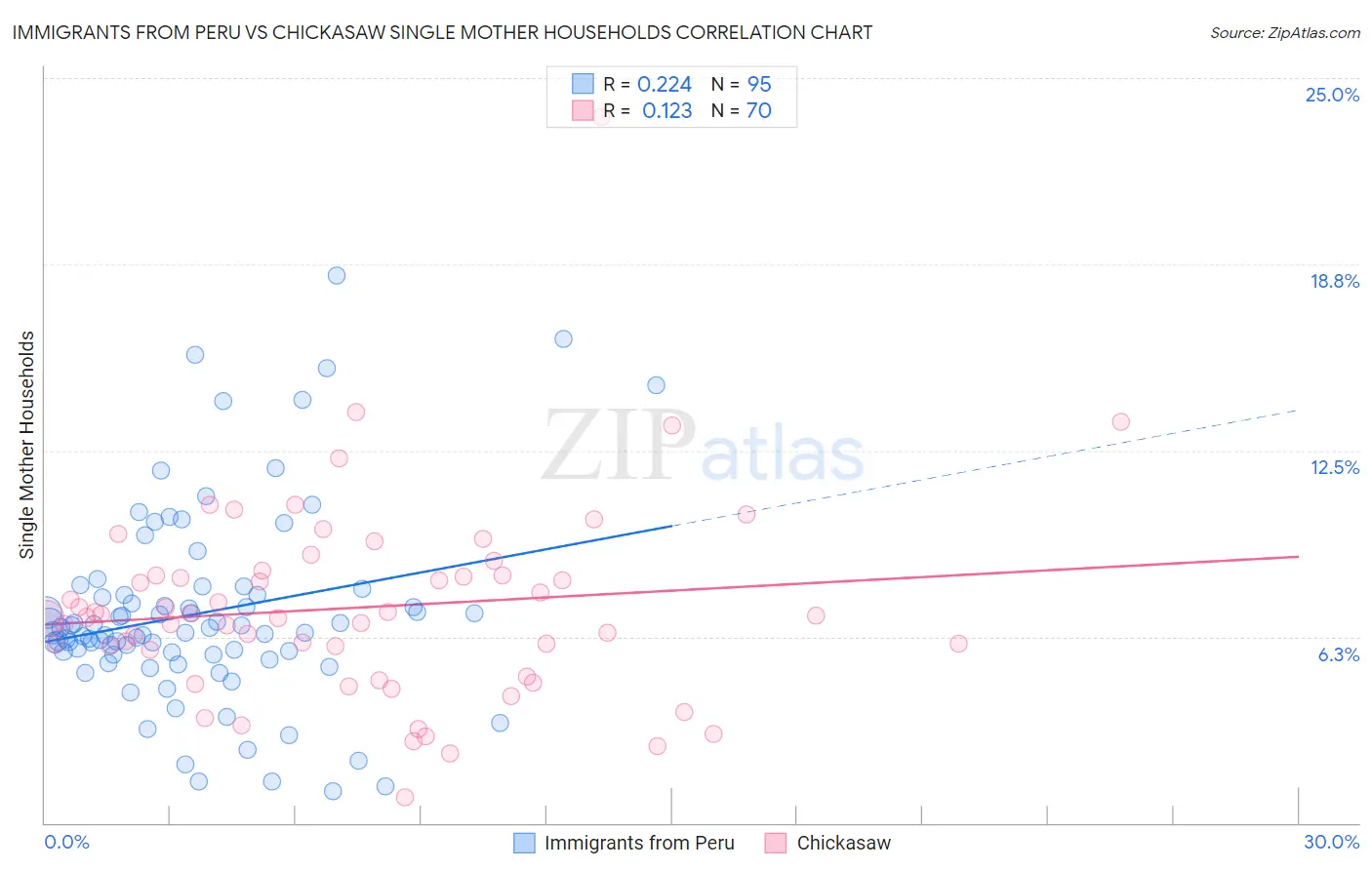 Immigrants from Peru vs Chickasaw Single Mother Households