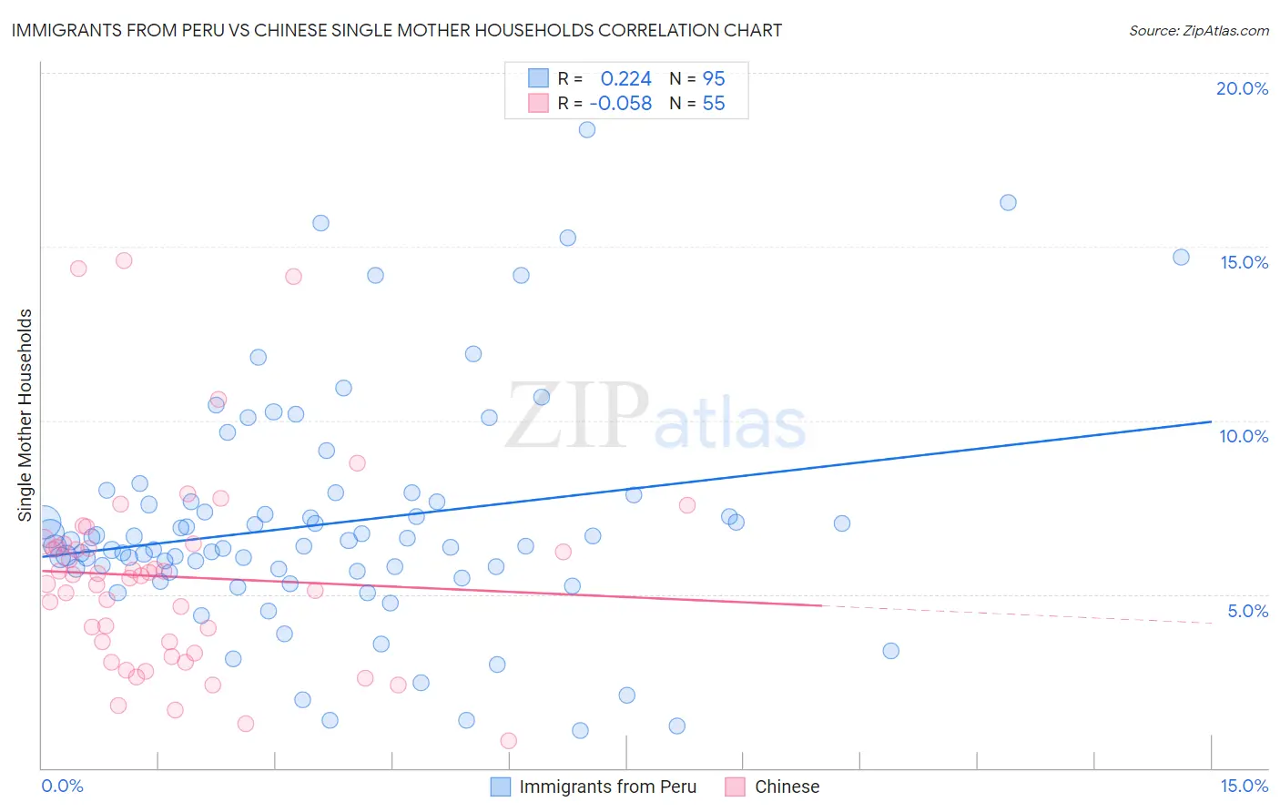 Immigrants from Peru vs Chinese Single Mother Households
