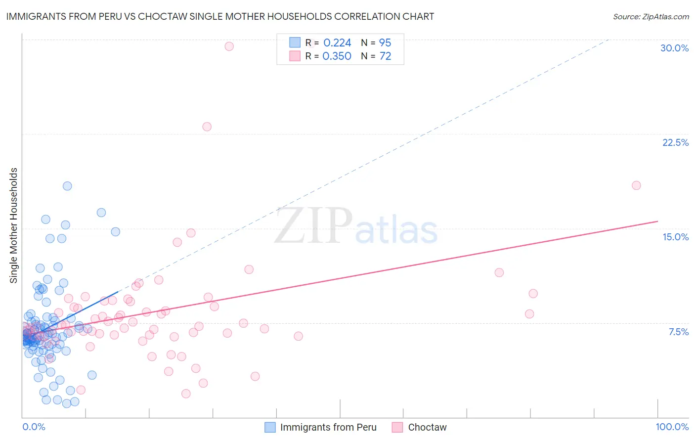 Immigrants from Peru vs Choctaw Single Mother Households