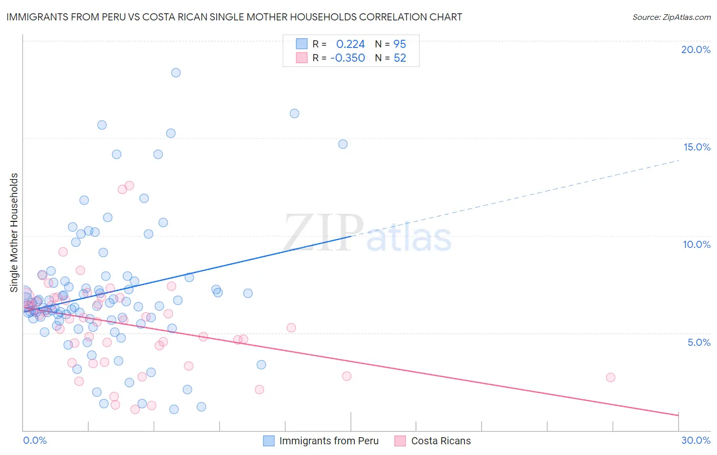 Immigrants from Peru vs Costa Rican Single Mother Households