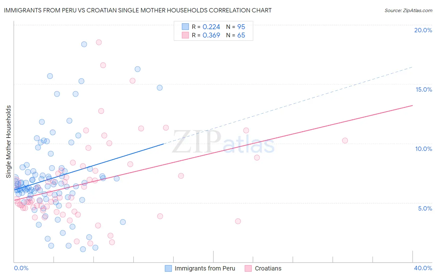 Immigrants from Peru vs Croatian Single Mother Households