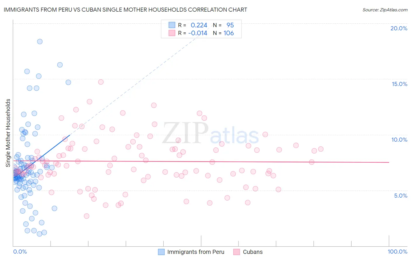 Immigrants from Peru vs Cuban Single Mother Households