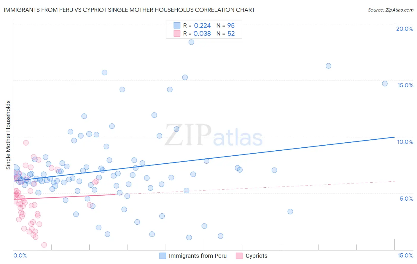 Immigrants from Peru vs Cypriot Single Mother Households