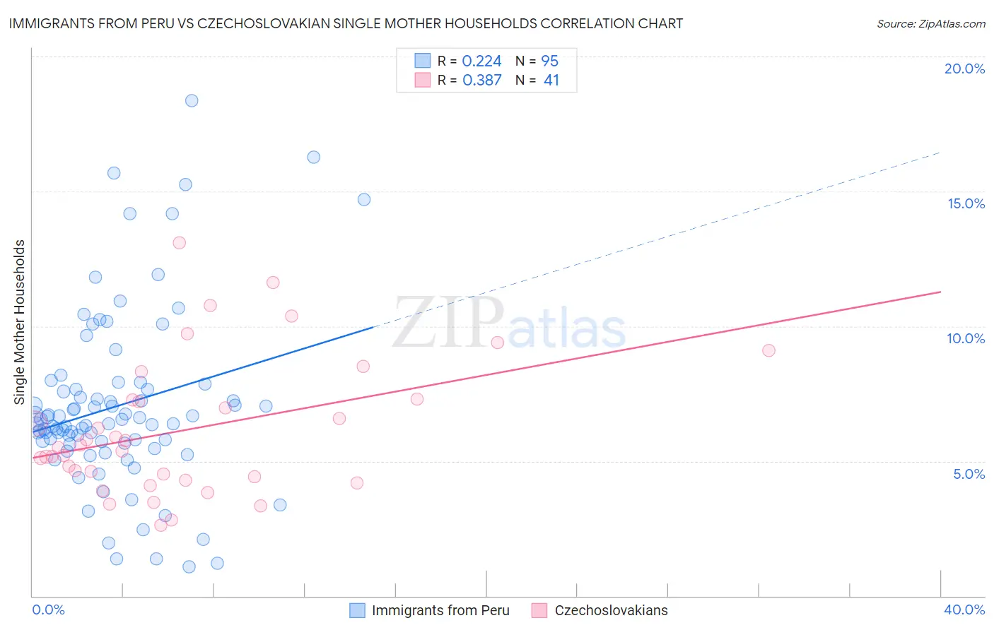 Immigrants from Peru vs Czechoslovakian Single Mother Households