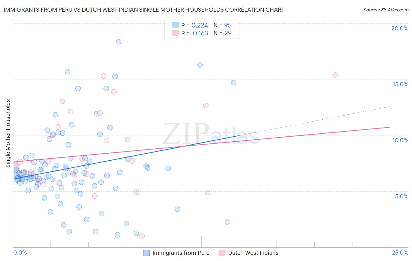 Immigrants from Peru vs Dutch West Indian Single Mother Households