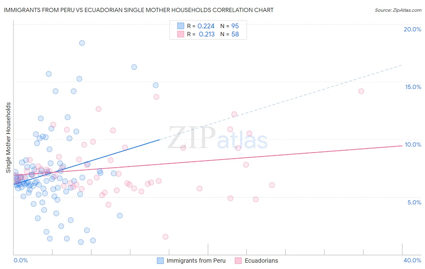 Immigrants from Peru vs Ecuadorian Single Mother Households