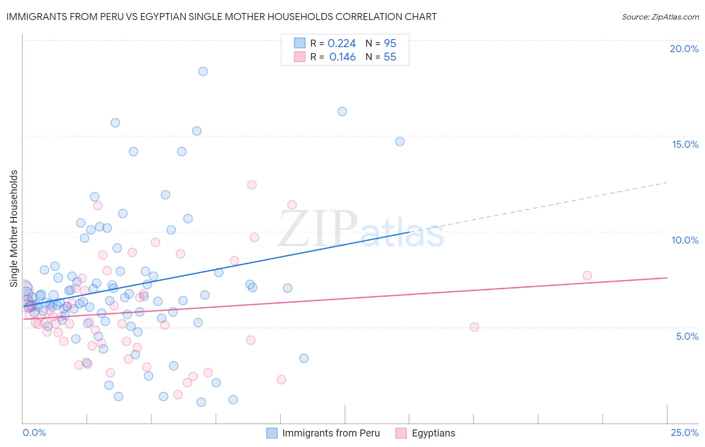 Immigrants from Peru vs Egyptian Single Mother Households