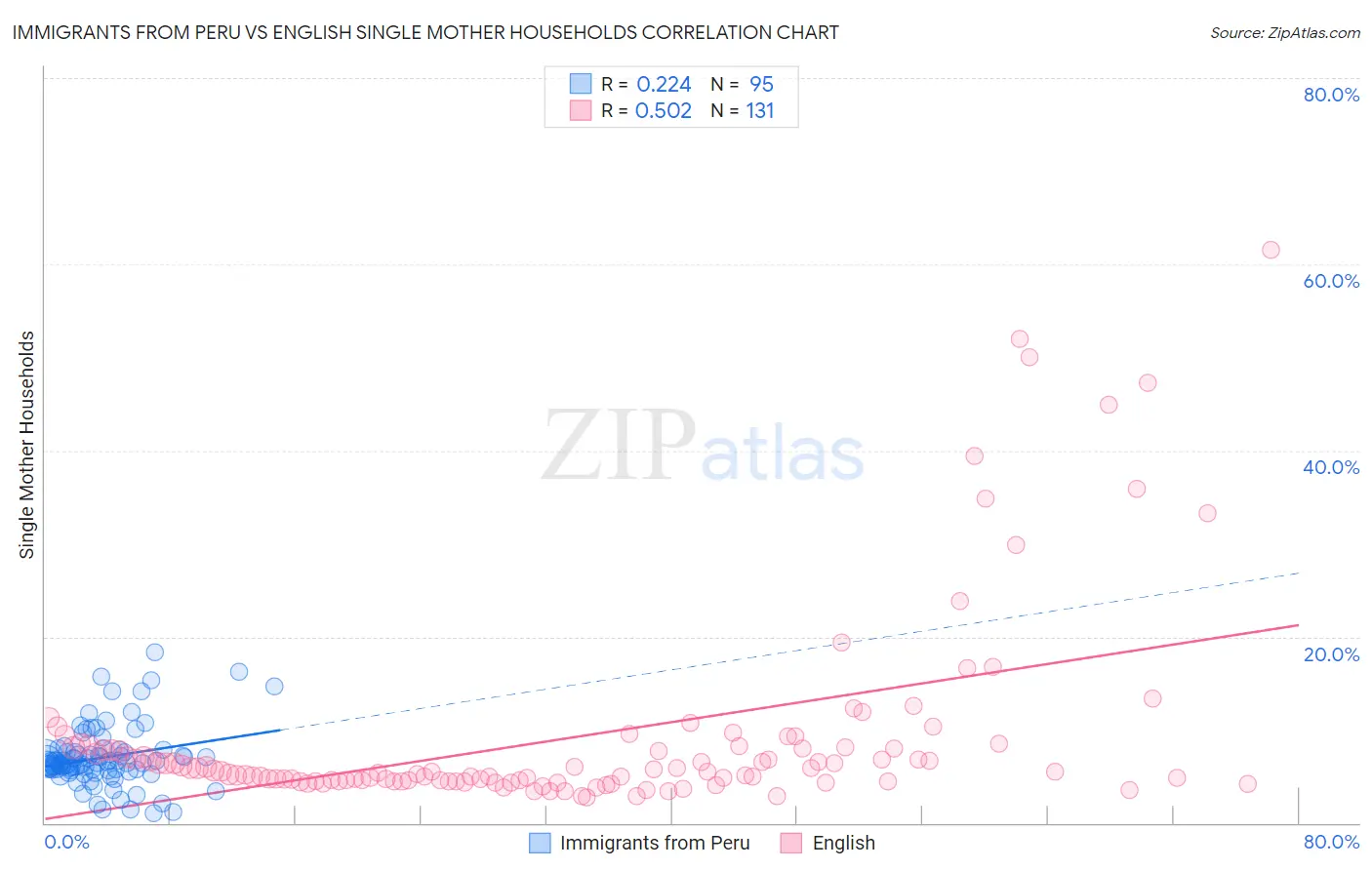 Immigrants from Peru vs English Single Mother Households