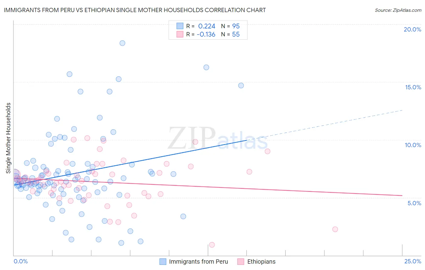 Immigrants from Peru vs Ethiopian Single Mother Households