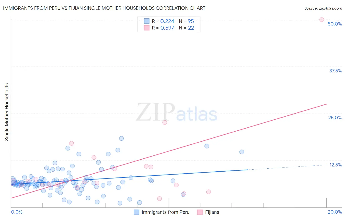 Immigrants from Peru vs Fijian Single Mother Households