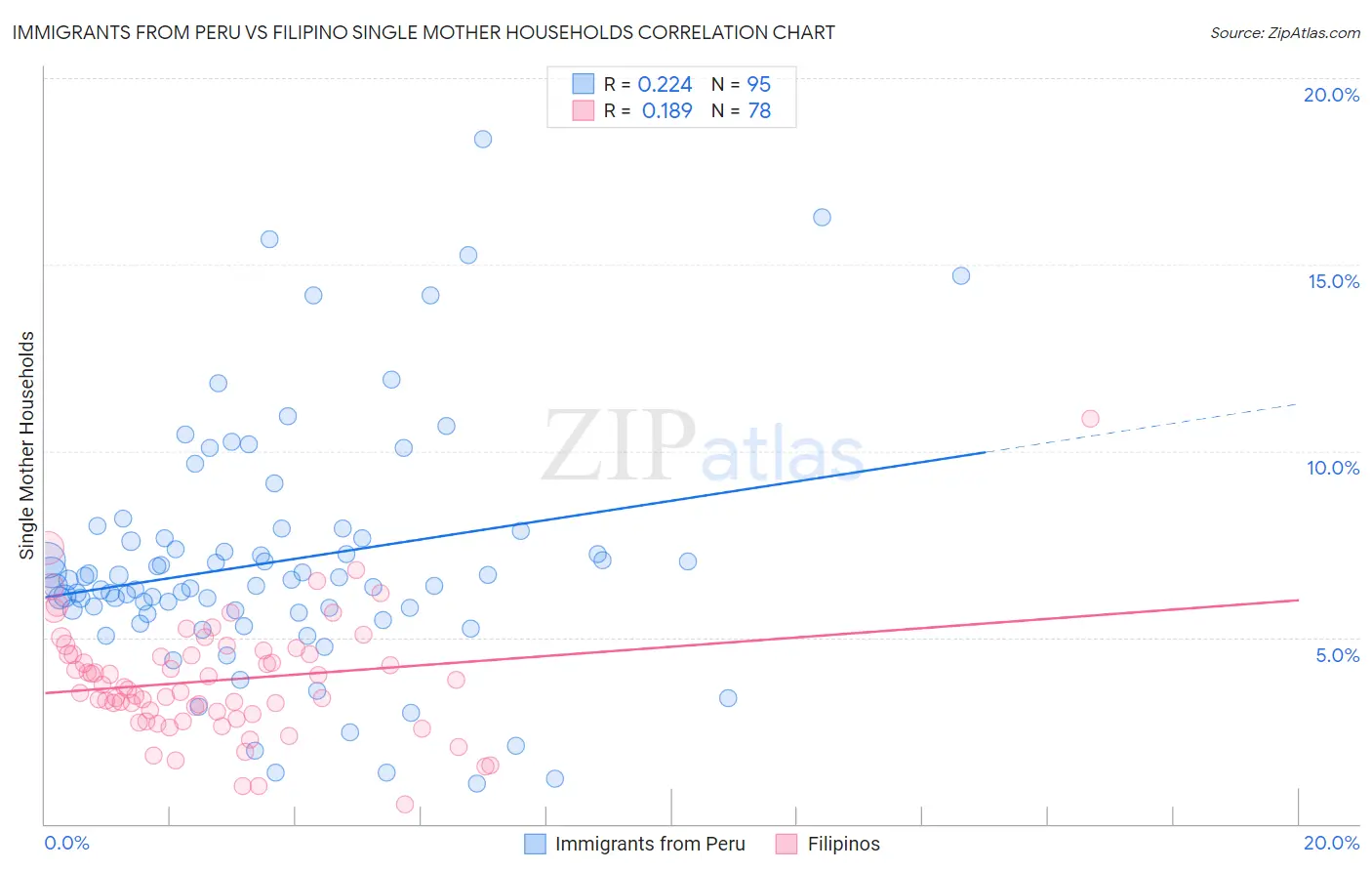 Immigrants from Peru vs Filipino Single Mother Households