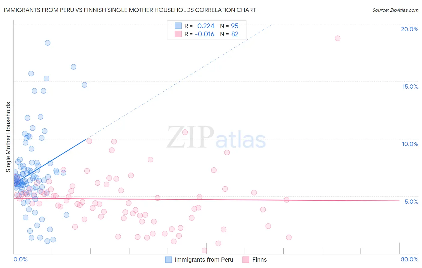 Immigrants from Peru vs Finnish Single Mother Households