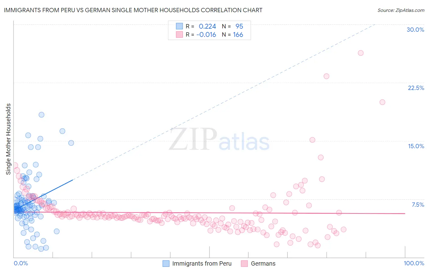 Immigrants from Peru vs German Single Mother Households