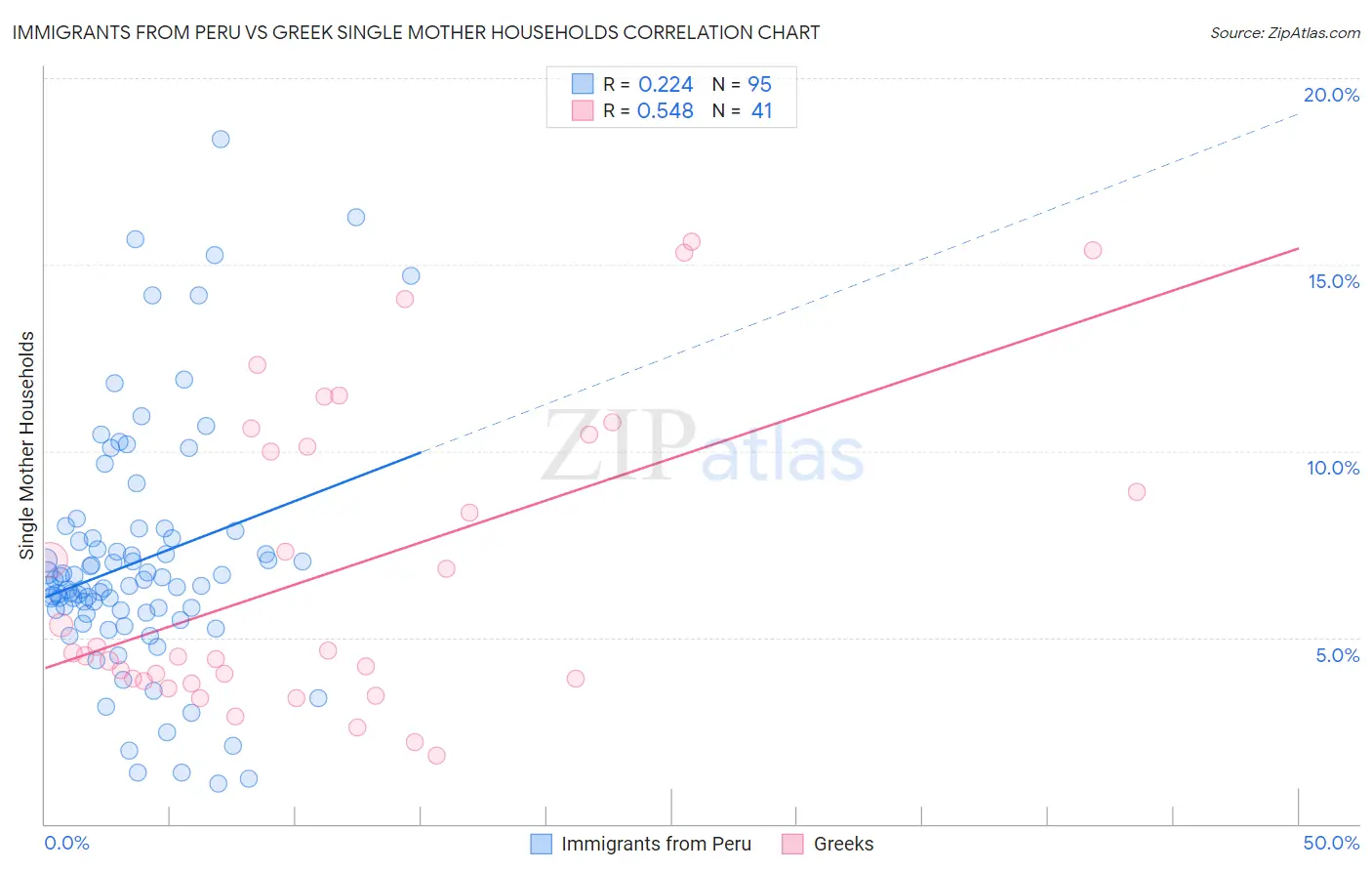 Immigrants from Peru vs Greek Single Mother Households