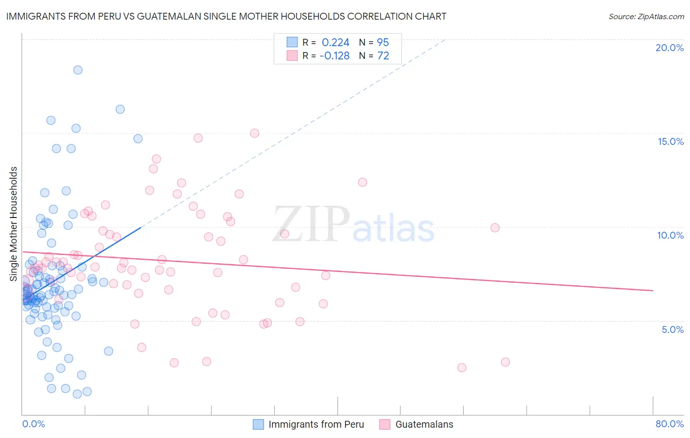 Immigrants from Peru vs Guatemalan Single Mother Households