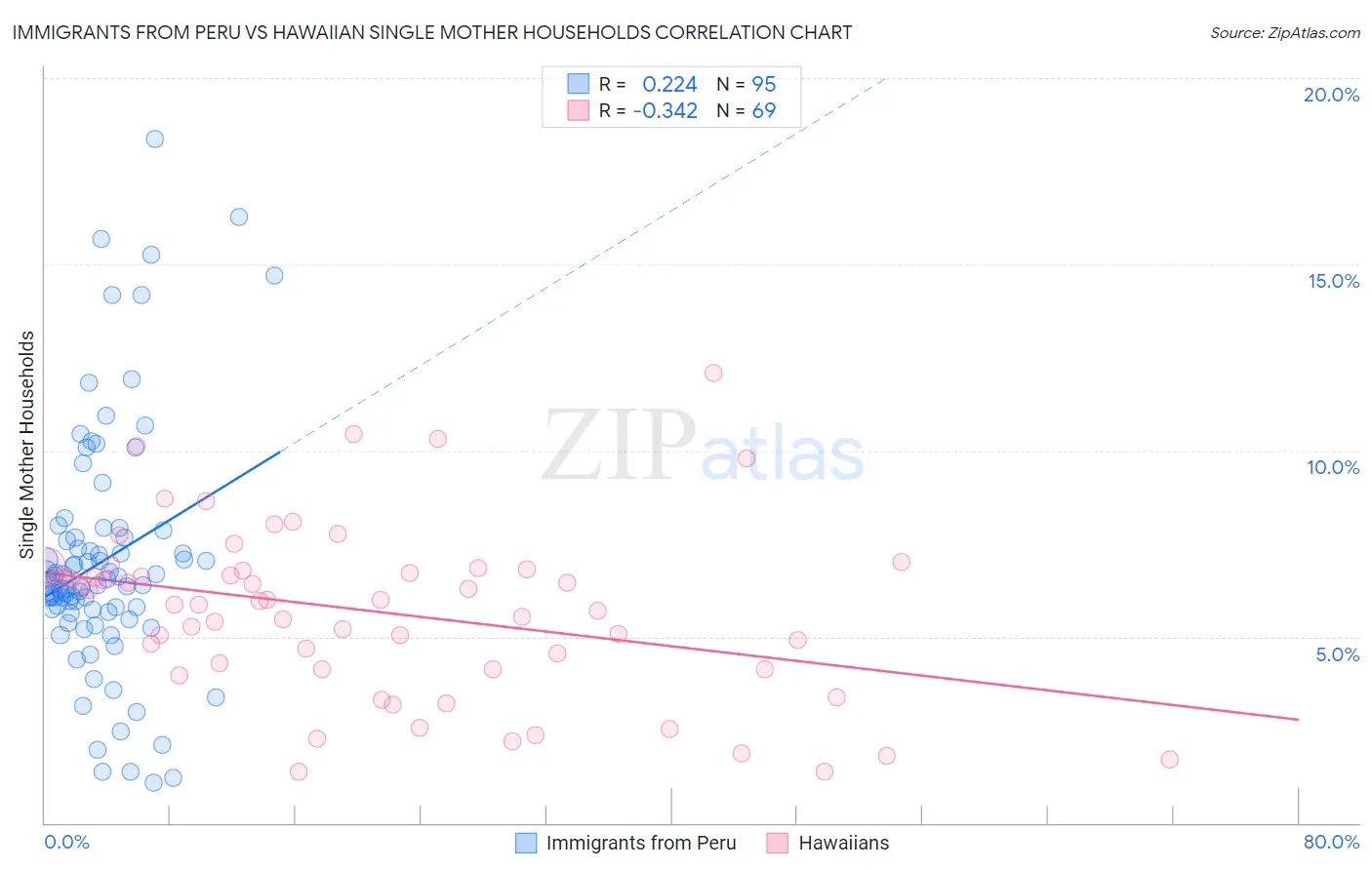 Immigrants from Peru vs Hawaiian Single Mother Households