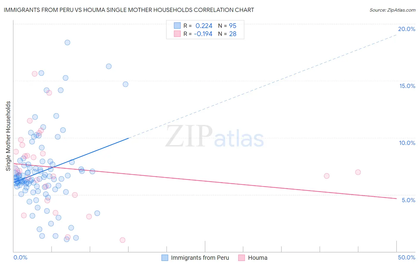 Immigrants from Peru vs Houma Single Mother Households