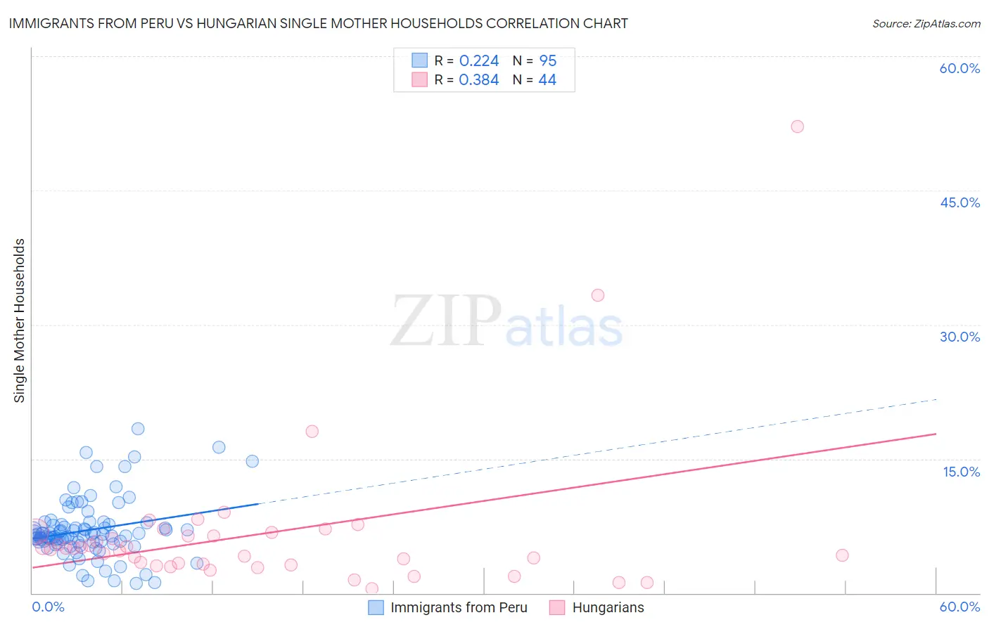 Immigrants from Peru vs Hungarian Single Mother Households