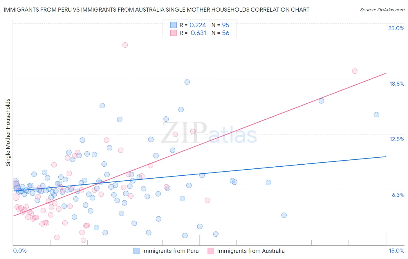 Immigrants from Peru vs Immigrants from Australia Single Mother Households
