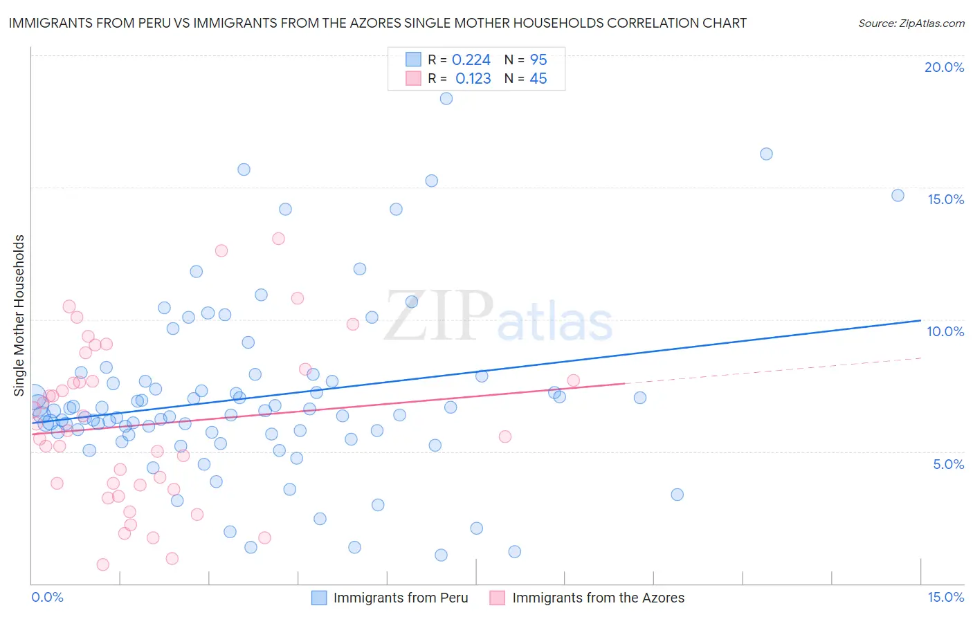 Immigrants from Peru vs Immigrants from the Azores Single Mother Households