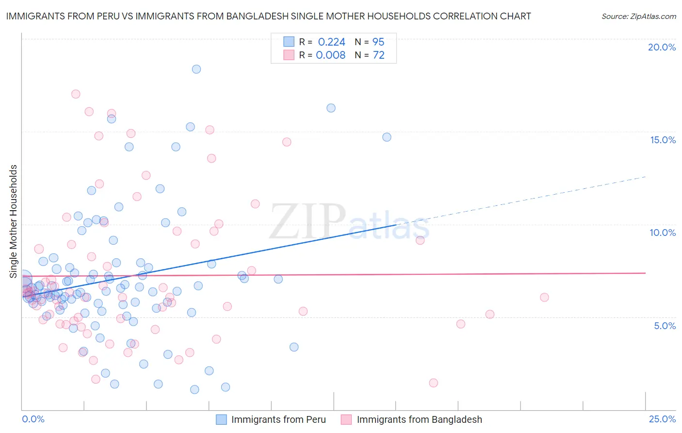 Immigrants from Peru vs Immigrants from Bangladesh Single Mother Households