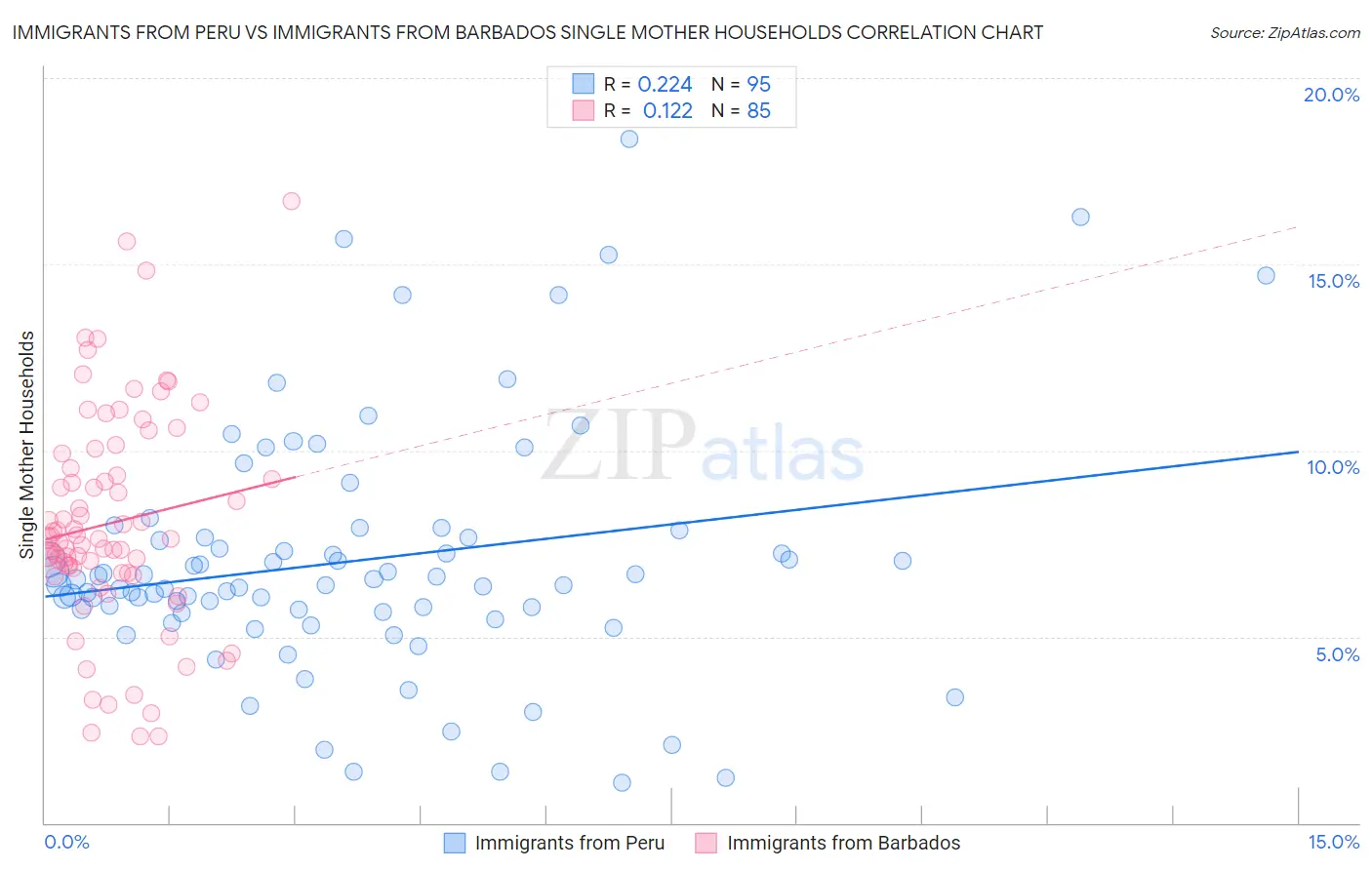 Immigrants from Peru vs Immigrants from Barbados Single Mother Households