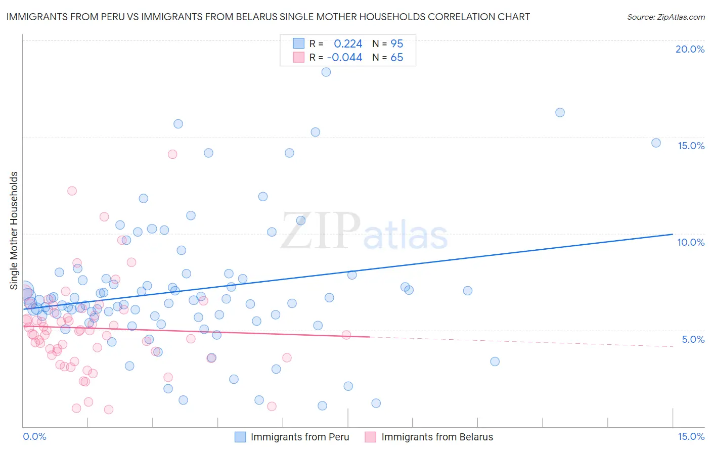 Immigrants from Peru vs Immigrants from Belarus Single Mother Households