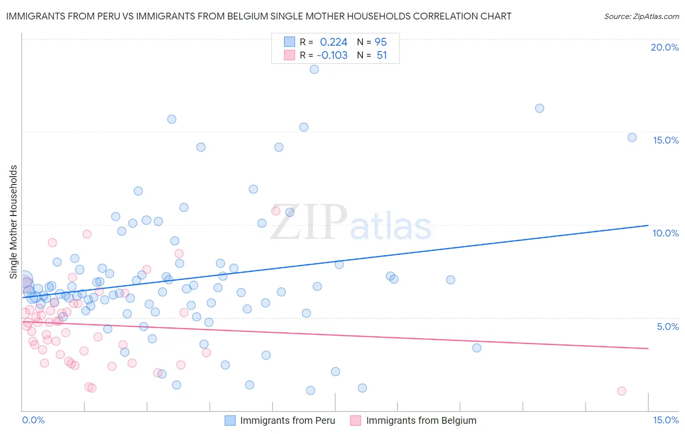 Immigrants from Peru vs Immigrants from Belgium Single Mother Households