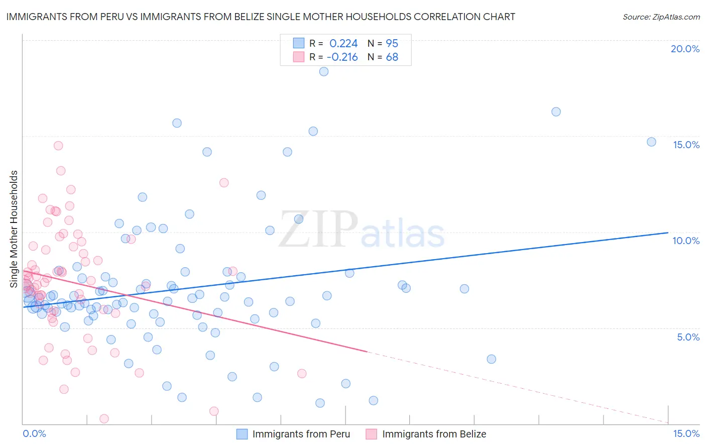 Immigrants from Peru vs Immigrants from Belize Single Mother Households