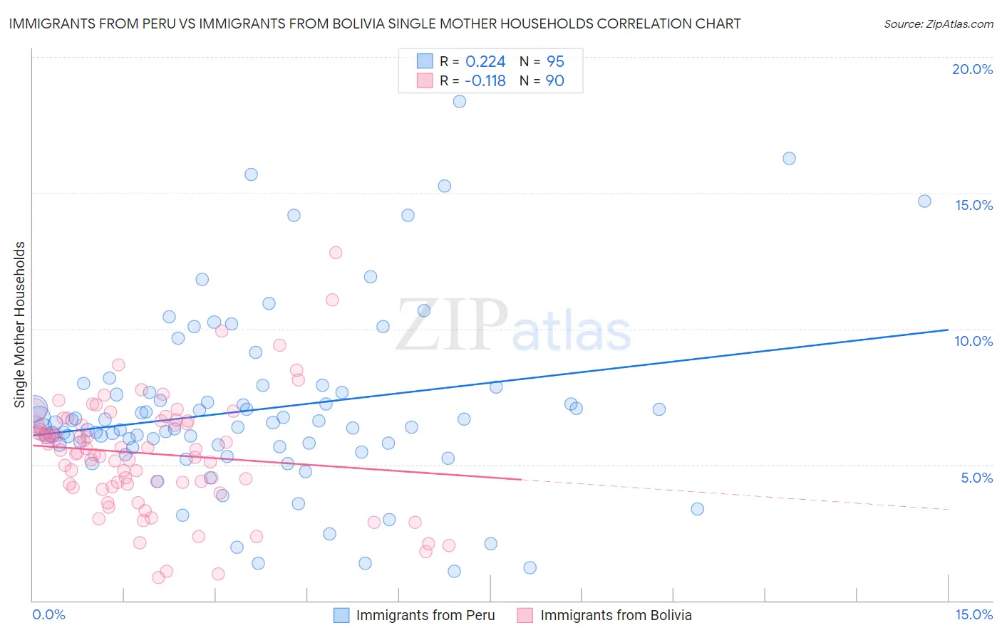 Immigrants from Peru vs Immigrants from Bolivia Single Mother Households