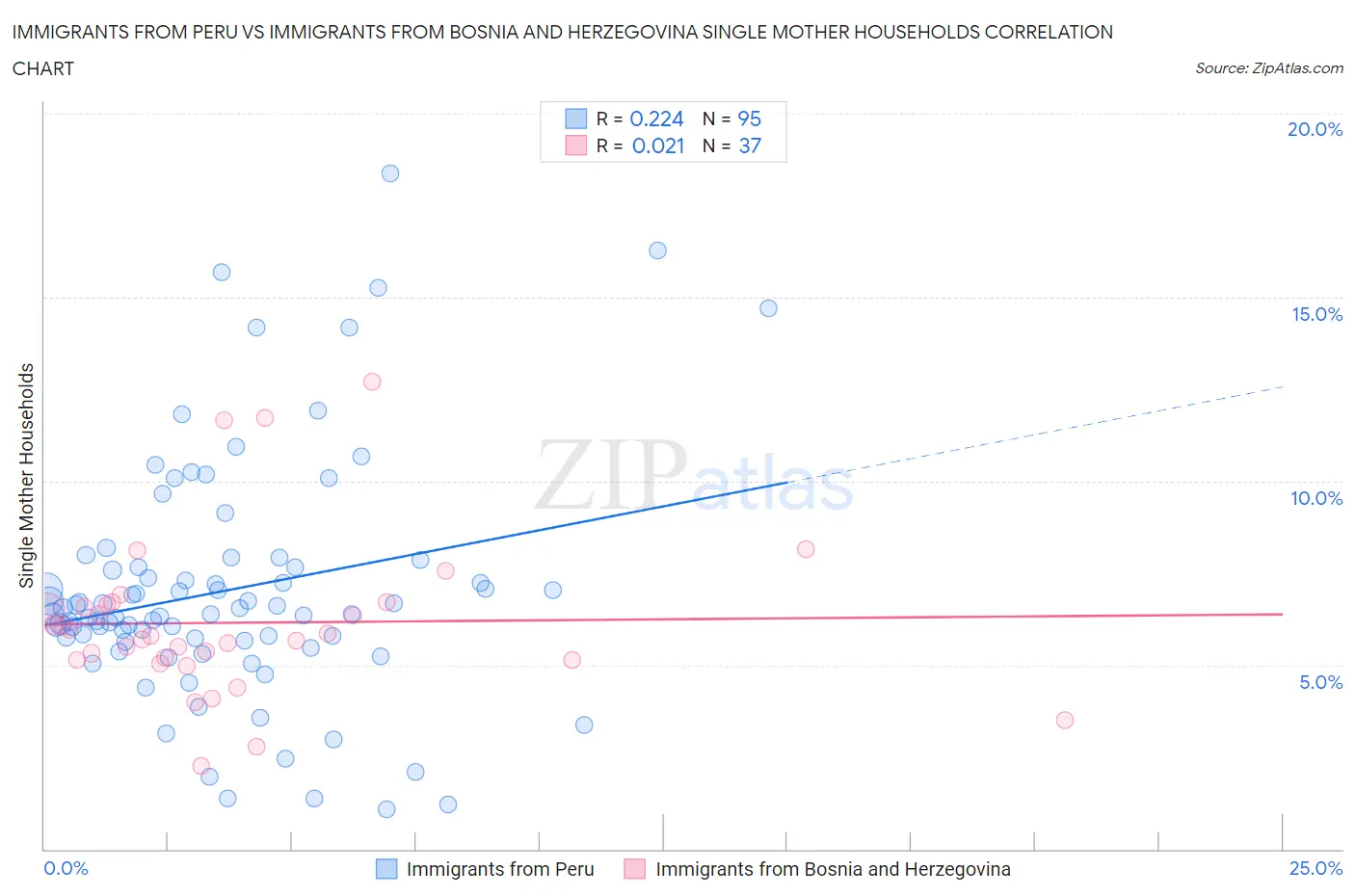 Immigrants from Peru vs Immigrants from Bosnia and Herzegovina Single Mother Households