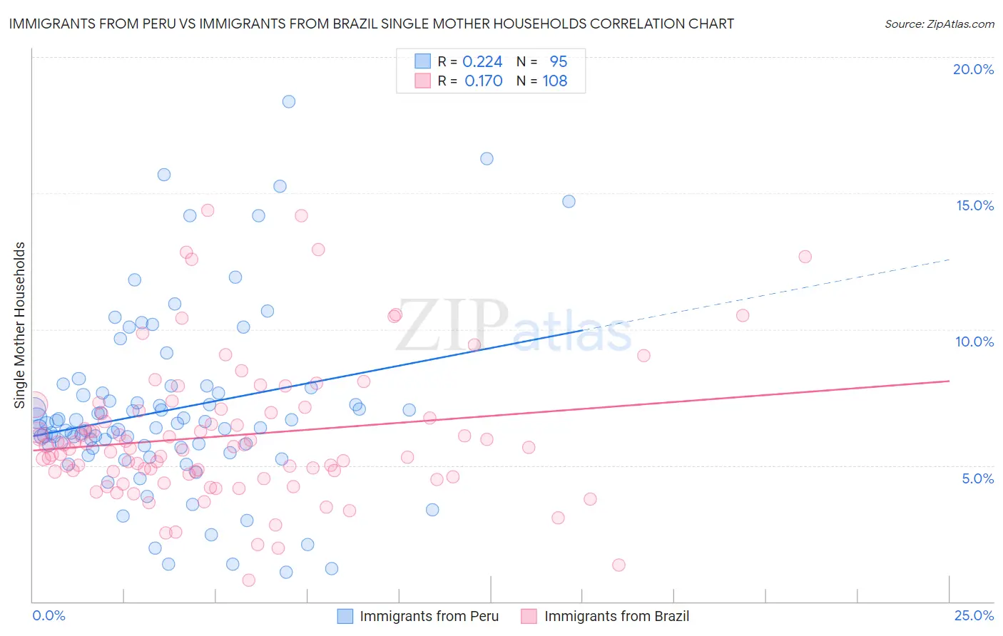 Immigrants from Peru vs Immigrants from Brazil Single Mother Households