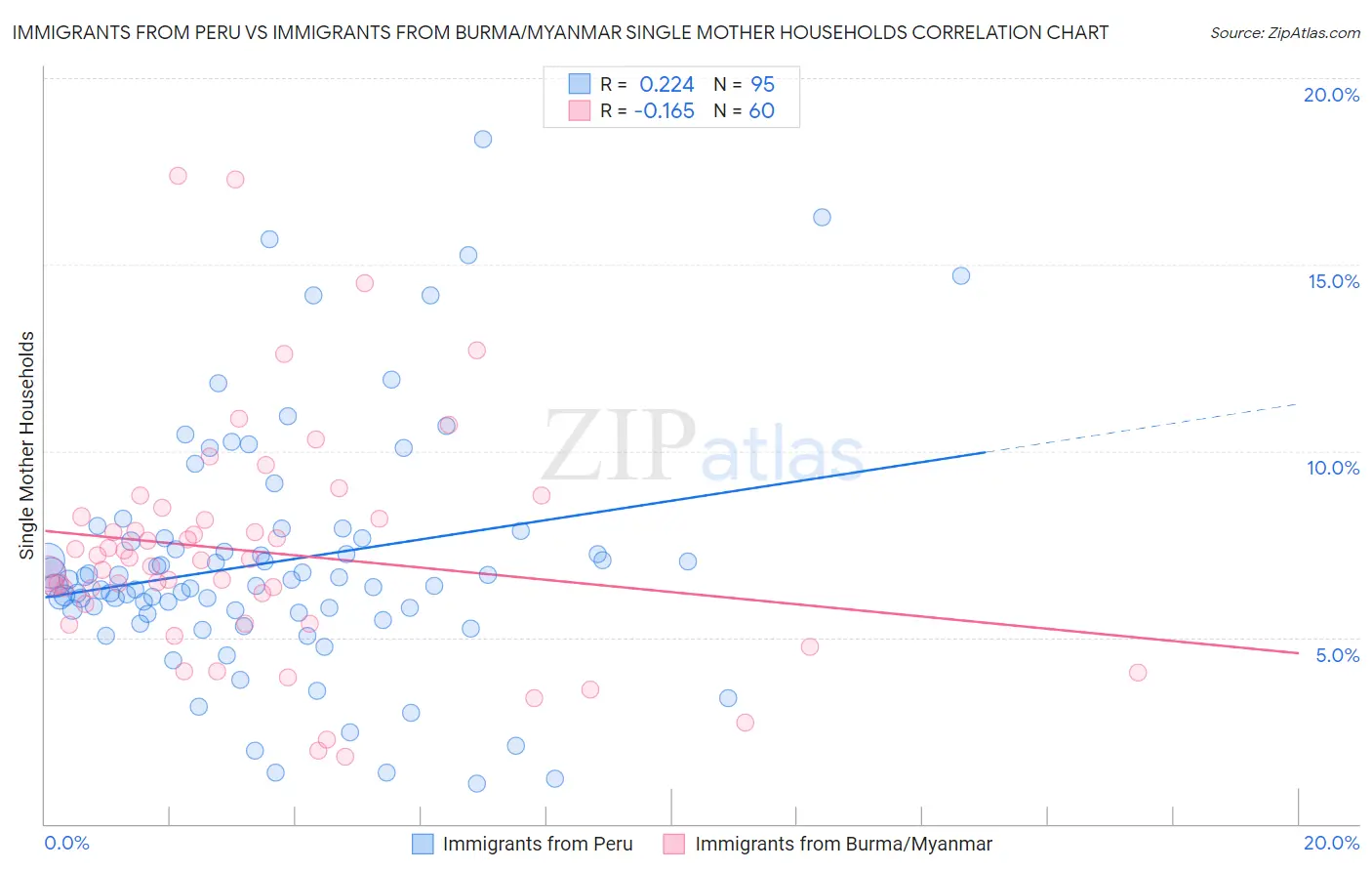 Immigrants from Peru vs Immigrants from Burma/Myanmar Single Mother Households
