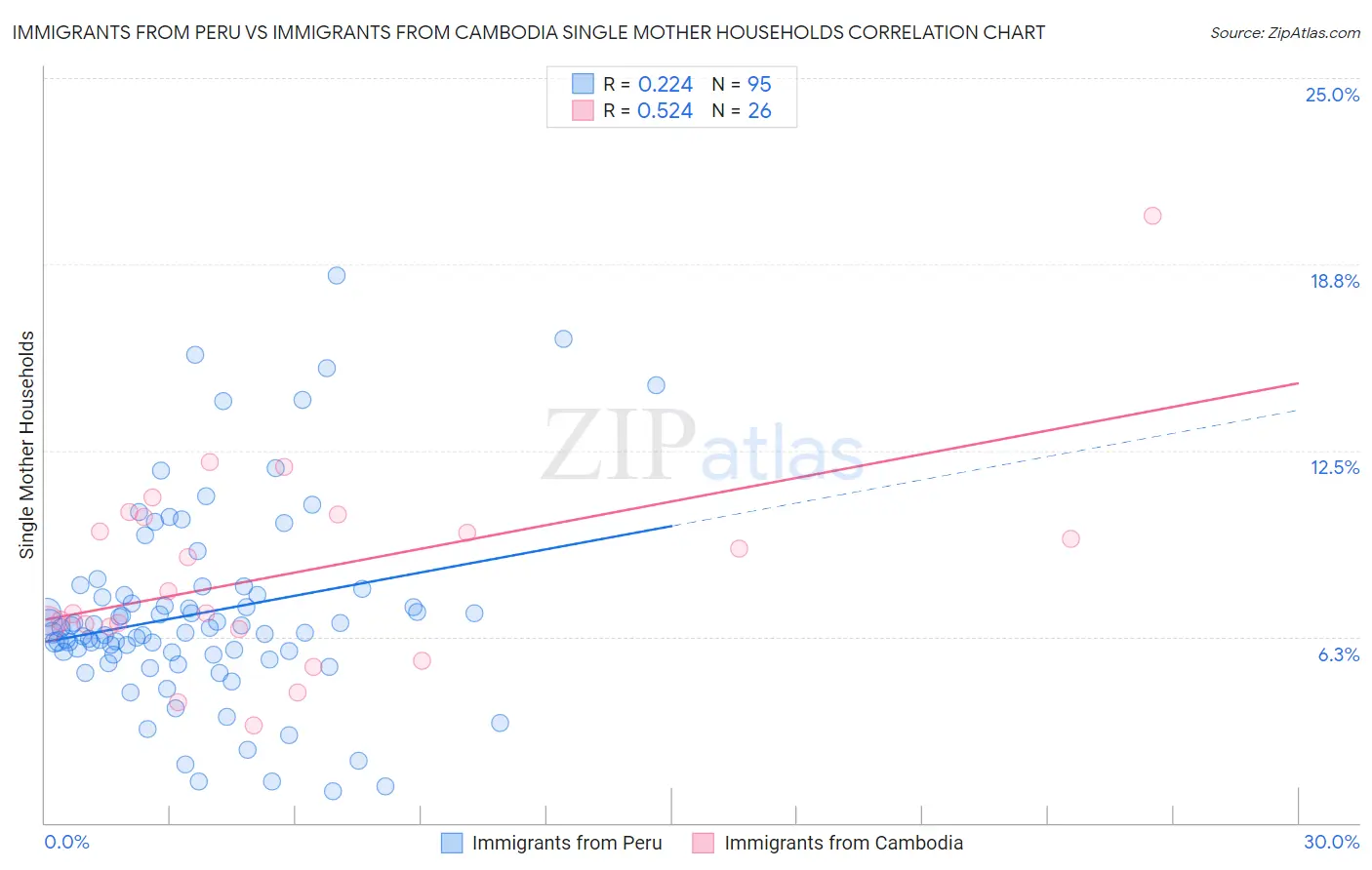 Immigrants from Peru vs Immigrants from Cambodia Single Mother Households