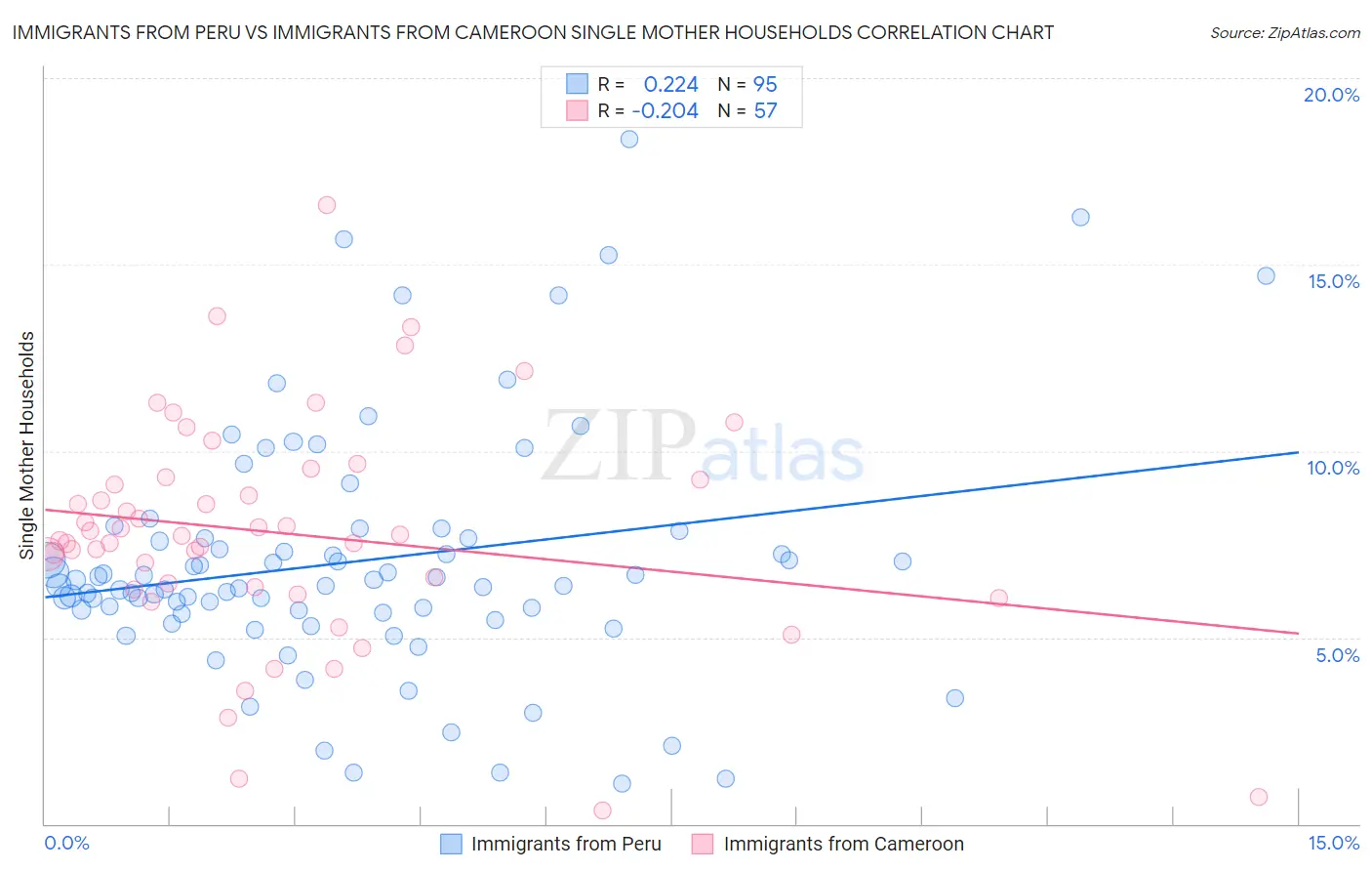 Immigrants from Peru vs Immigrants from Cameroon Single Mother Households