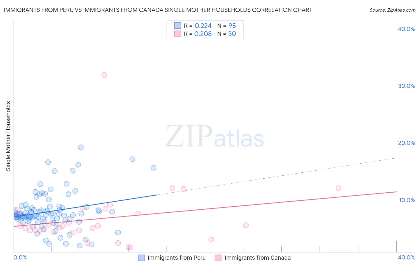 Immigrants from Peru vs Immigrants from Canada Single Mother Households