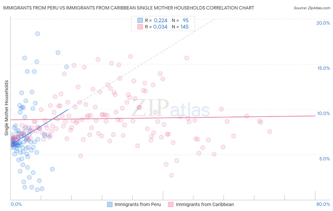 Immigrants from Peru vs Immigrants from Caribbean Single Mother Households