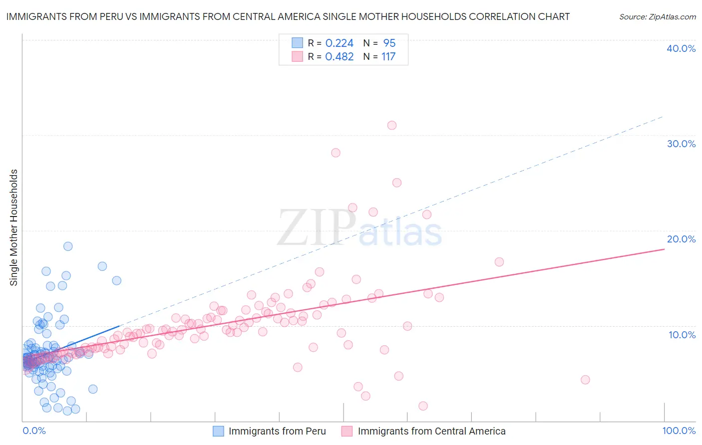 Immigrants from Peru vs Immigrants from Central America Single Mother Households